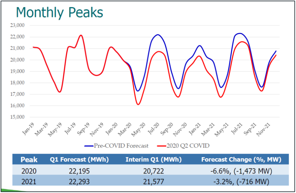 Will COVID19 Actually Increase Ontario Electricity Peaks? (2020